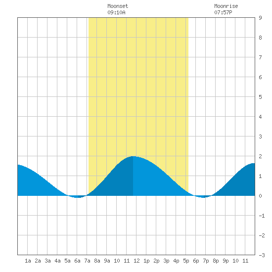 Buchanan Creek entrance tide chart for Thursday, January 20, 2022
