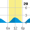 Buchanan Creek entrance tide chart for Thursday, January 20, 2022