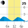 Buchanan Creek entrance tide chart for Tuesday, January 25, 2022