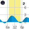 Buchanan Creek entrance tide chart for Sunday, January 2, 2022