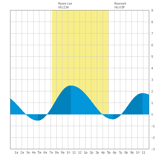 Buchanan Creek entrance tide chart for Monday, January 3, 2022