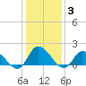 Buchanan Creek entrance tide chart for Monday, January 3, 2022
