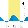 Buchanan Creek entrance tide chart for Tuesday, January 4, 2022