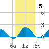 Buchanan Creek entrance tide chart for Wednesday, January 5, 2022