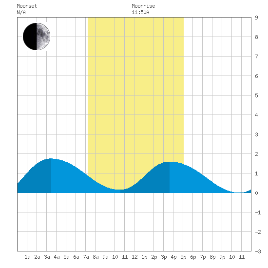 Buchanan Creek entrance tide chart for Sunday, January 9, 2022