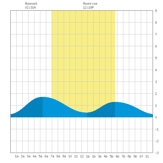 Buchanan Creek entrance tide chart for Thursday, February 10, 2022