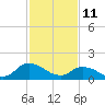 Buchanan Creek entrance tide chart for Friday, February 11, 2022