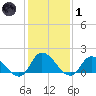 Buchanan Creek entrance tide chart for Tuesday, February 1, 2022