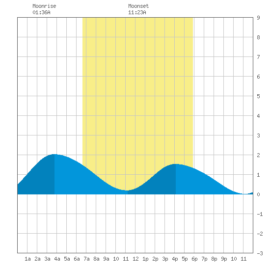 Buchanan Creek entrance tide chart for Thursday, February 24, 2022