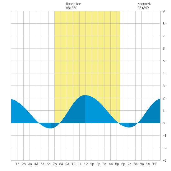Buchanan Creek entrance tide chart for Thursday, February 3, 2022