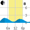 Buchanan Creek entrance tide chart for Tuesday, February 8, 2022