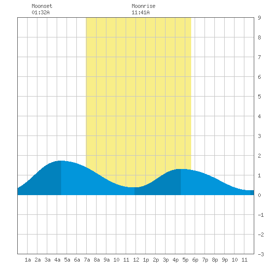 Buchanan Creek entrance tide chart for Wednesday, February 9, 2022