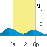 Buchanan Creek entrance tide chart for Wednesday, February 9, 2022