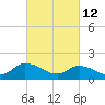 Buchanan Creek entrance tide chart for Saturday, March 12, 2022