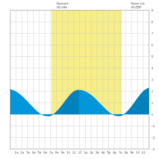 Buchanan Creek entrance tide chart for Saturday, March 19, 2022