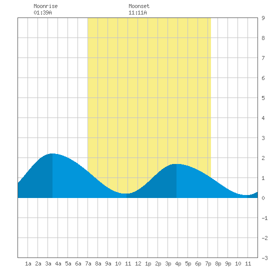 Buchanan Creek entrance tide chart for Thursday, March 24, 2022