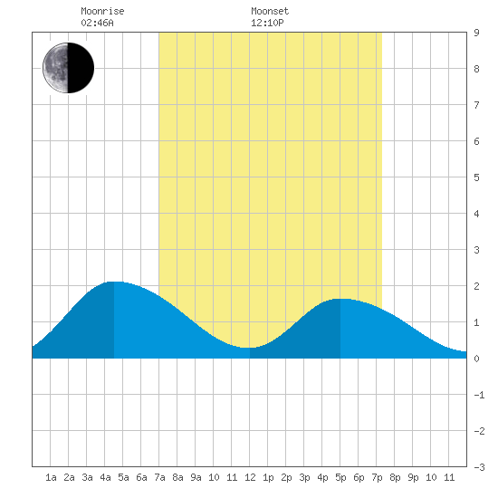 Buchanan Creek entrance tide chart for Friday, March 25, 2022