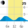 Buchanan Creek entrance tide chart for Friday, March 25, 2022