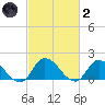 Buchanan Creek entrance tide chart for Wednesday, March 2, 2022