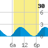Buchanan Creek entrance tide chart for Wednesday, March 30, 2022