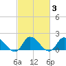 Buchanan Creek entrance tide chart for Thursday, March 3, 2022