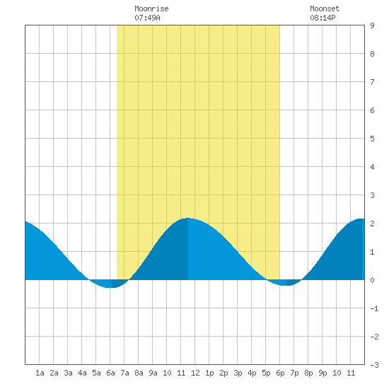 Buchanan Creek entrance tide chart for Friday, March 4, 2022