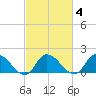 Buchanan Creek entrance tide chart for Friday, March 4, 2022