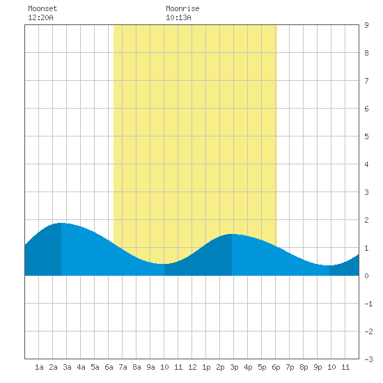 Buchanan Creek entrance tide chart for Wednesday, March 9, 2022