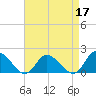 Buchanan Creek entrance tide chart for Sunday, April 17, 2022