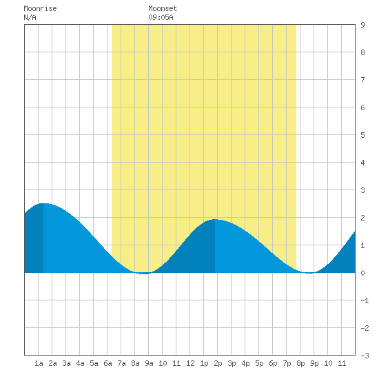 Buchanan Creek entrance tide chart for Wednesday, April 20, 2022
