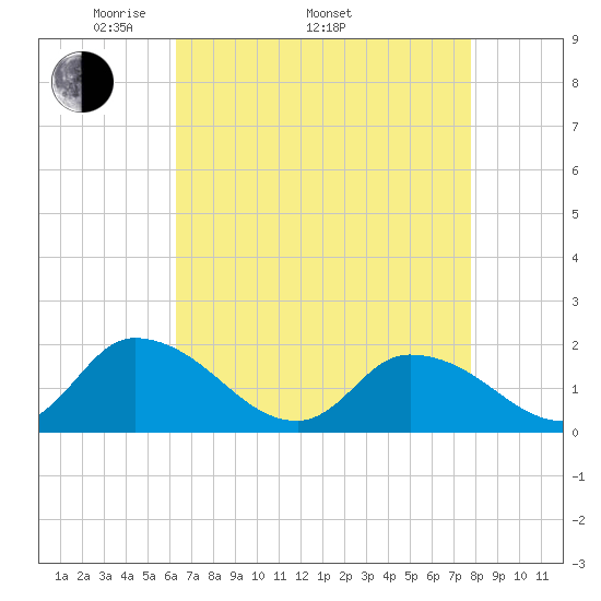 Buchanan Creek entrance tide chart for Saturday, April 23, 2022