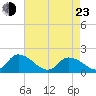 Buchanan Creek entrance tide chart for Saturday, April 23, 2022