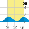 Buchanan Creek entrance tide chart for Monday, April 25, 2022