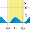 Buchanan Creek entrance tide chart for Saturday, April 2, 2022