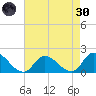 Buchanan Creek entrance tide chart for Saturday, April 30, 2022