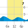Buchanan Creek entrance tide chart for Thursday, April 7, 2022