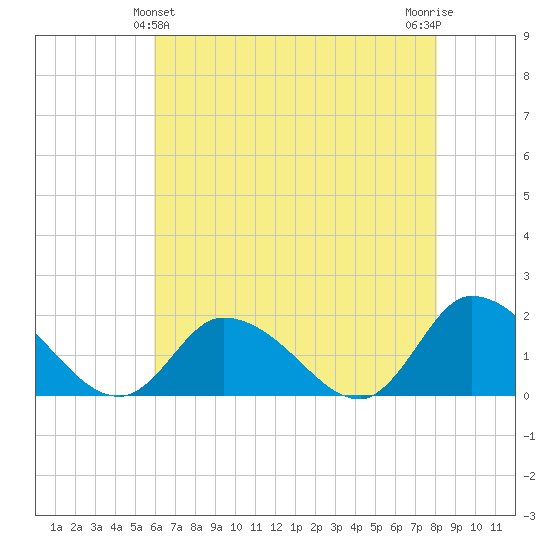 Buchanan Creek entrance tide chart for Saturday, May 14, 2022