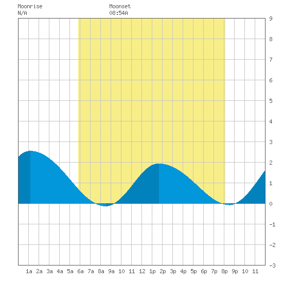 Buchanan Creek entrance tide chart for Thursday, May 19, 2022