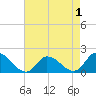 Buchanan Creek entrance tide chart for Sunday, May 1, 2022