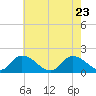 Buchanan Creek entrance tide chart for Monday, May 23, 2022
