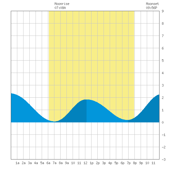 Buchanan Creek entrance tide chart for Monday, May 2, 2022
