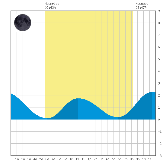 Buchanan Creek entrance tide chart for Monday, May 30, 2022
