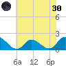 Buchanan Creek entrance tide chart for Monday, May 30, 2022