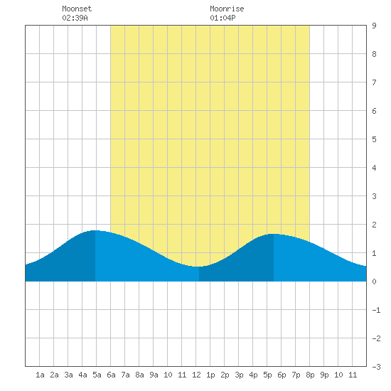 Buchanan Creek entrance tide chart for Monday, May 9, 2022