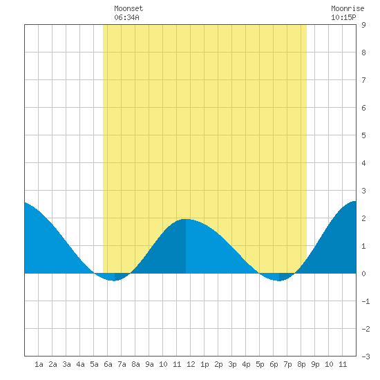 Buchanan Creek entrance tide chart for Wednesday, June 15, 2022