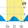 Buchanan Creek entrance tide chart for Wednesday, June 15, 2022