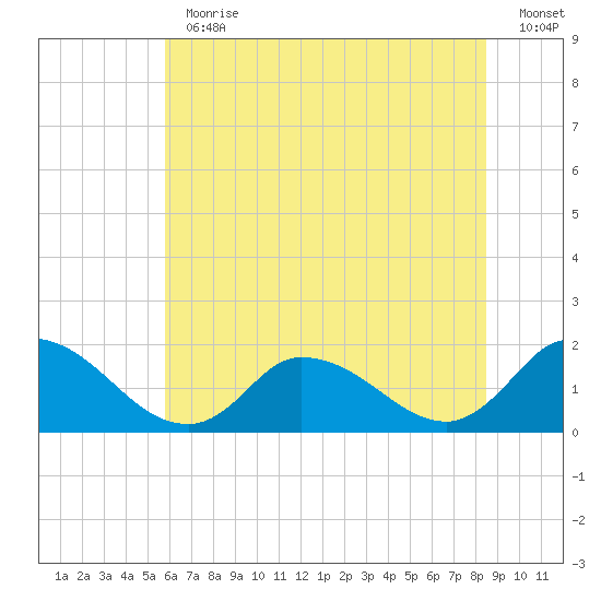 Buchanan Creek entrance tide chart for Thursday, June 30, 2022