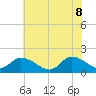 Buchanan Creek entrance tide chart for Wednesday, June 8, 2022
