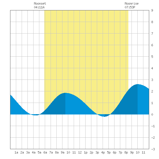 Buchanan Creek entrance tide chart for Tuesday, July 12, 2022