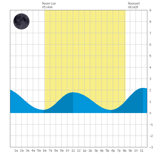 Buchanan Creek entrance tide chart for Thursday, July 28, 2022